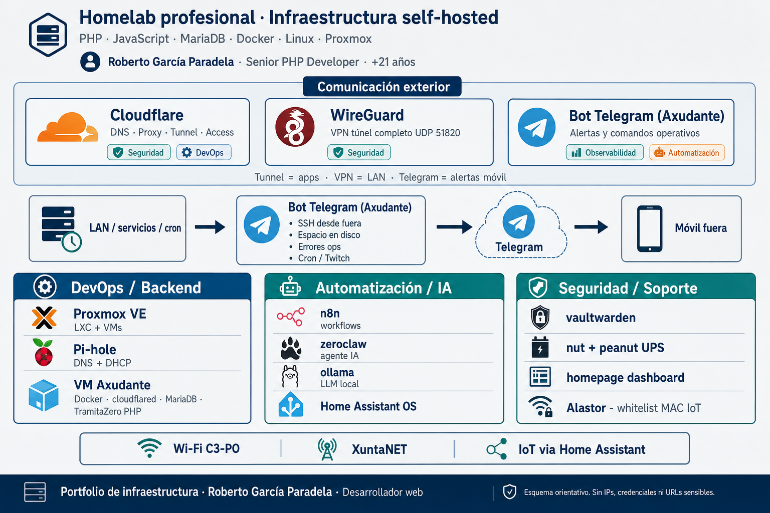 Homelab profesional: comunicación exterior (Cloudflare, WireGuard, bot Telegram Axudante), alertas móvil y bloques DevOps, Automatización/IA y Seguridad — TramitaZero, Proxmox, n8n, zeroclaw